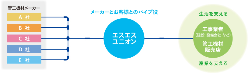 管工機材メーカー A社B社C社D社E社 メーカーとお客様とのパイプ役 エスエス
ユニオン 生活を支える 工事業者（建設・設備会社 など）管工機材販売店 産業を支える