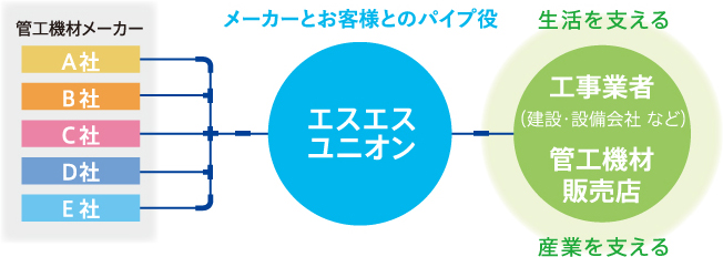 管工機材メーカー A社B社C社D社E社 メーカーとお客様とのパイプ役 エスエスユニオン 生活を支える 工事業者（建設・設備会社 など）管工機材販売店 産業を支える